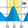 Nurse Slough tide chart for Tuesday, December 20, 2022