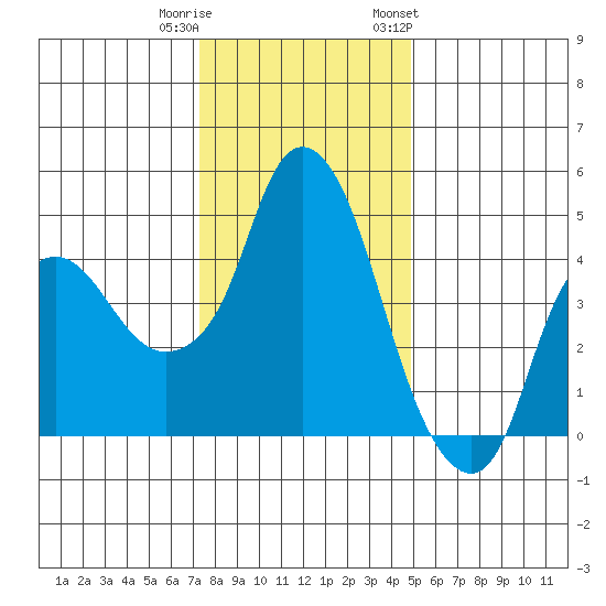 Nurse Slough tide chart for Wednesday, December 21, 2022