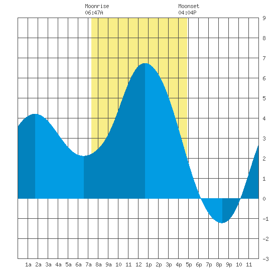 Nurse Slough tide chart for Thursday, December 22, 2022