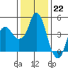 Nurse Slough tide chart for Thursday, December 22, 2022