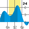 Nurse Slough tide chart for Saturday, December 24, 2022