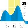 Nurse Slough tide chart for Sunday, December 25, 2022