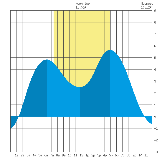 Nurse Slough tide chart for Tuesday, December 27, 2022