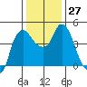 Nurse Slough tide chart for Tuesday, December 27, 2022