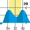 Nurse Slough tide chart for Wednesday, December 28, 2022