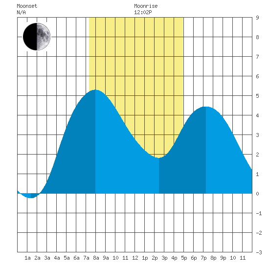 Nurse Slough tide chart for Thursday, December 29, 2022