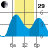 Nurse Slough tide chart for Thursday, December 29, 2022