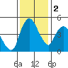Nurse Slough tide chart for Friday, December 2, 2022