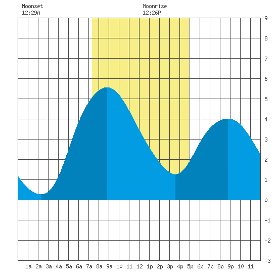 Nurse Slough tide chart for Friday, December 30, 2022