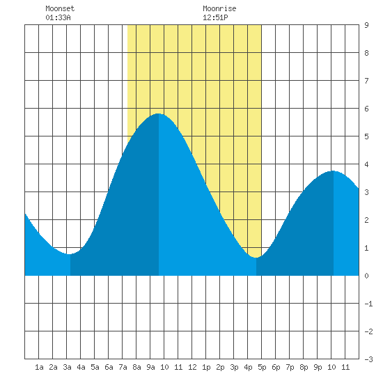 Nurse Slough tide chart for Saturday, December 31, 2022