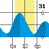 Nurse Slough tide chart for Saturday, December 31, 2022