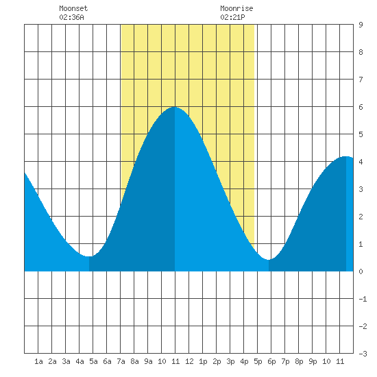 Nurse Slough tide chart for Saturday, December 3, 2022