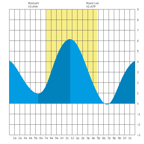 Nurse Slough tide chart for Sunday, December 4, 2022