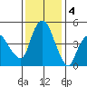 Nurse Slough tide chart for Sunday, December 4, 2022