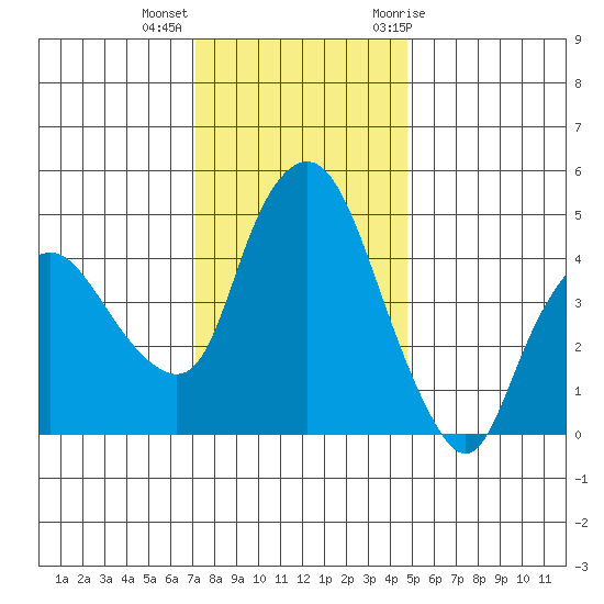 Nurse Slough tide chart for Monday, December 5, 2022
