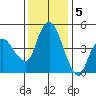 Nurse Slough tide chart for Monday, December 5, 2022