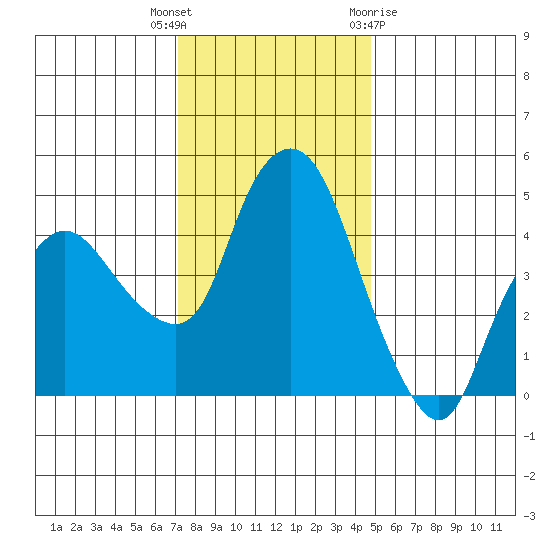 Nurse Slough tide chart for Tuesday, December 6, 2022