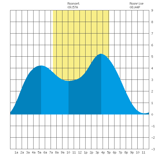 Nurse Slough tide chart for Tuesday, January 10, 2023