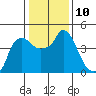 Nurse Slough tide chart for Tuesday, January 10, 2023
