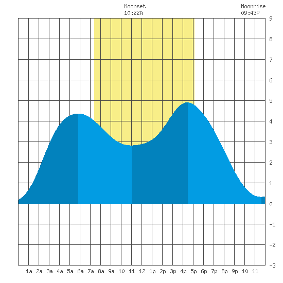 Nurse Slough tide chart for Wednesday, January 11, 2023