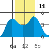 Nurse Slough tide chart for Wednesday, January 11, 2023