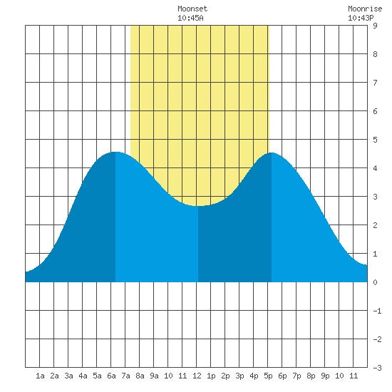 Nurse Slough tide chart for Thursday, January 12, 2023
