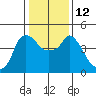 Nurse Slough tide chart for Thursday, January 12, 2023