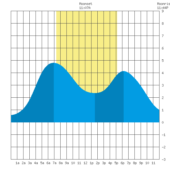 Nurse Slough tide chart for Friday, January 13, 2023