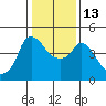 Nurse Slough tide chart for Friday, January 13, 2023