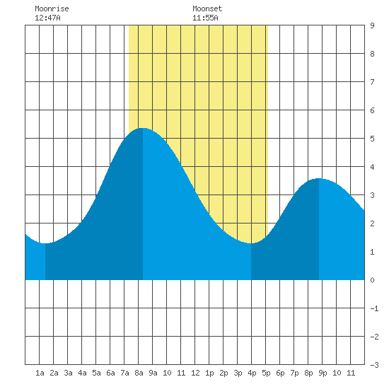 Nurse Slough tide chart for Sunday, January 15, 2023