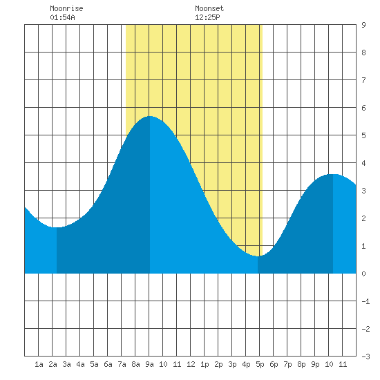 Nurse Slough tide chart for Monday, January 16, 2023