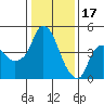 Nurse Slough tide chart for Tuesday, January 17, 2023