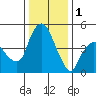 Nurse Slough tide chart for Sunday, January 1, 2023