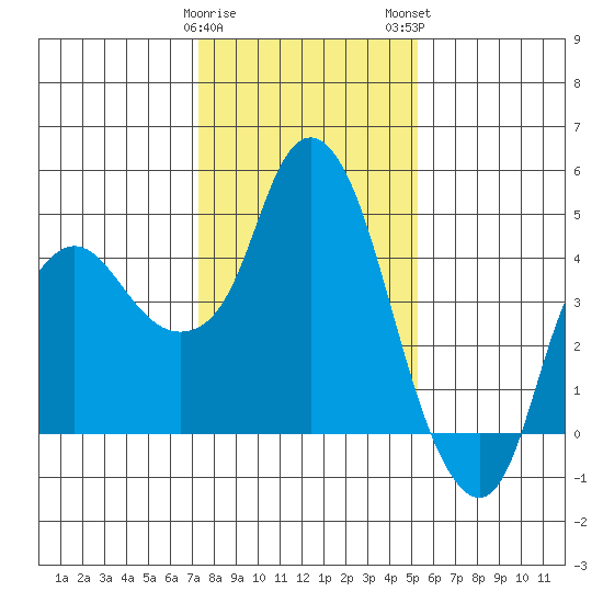Nurse Slough tide chart for Friday, January 20, 2023