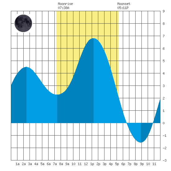 Nurse Slough tide chart for Saturday, January 21, 2023