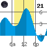 Nurse Slough tide chart for Saturday, January 21, 2023