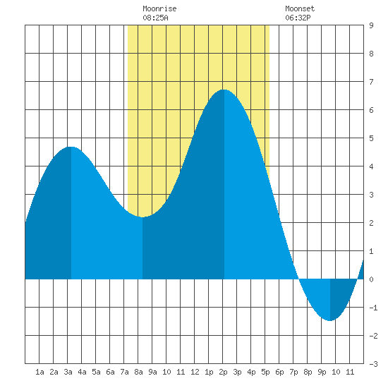 Nurse Slough tide chart for Sunday, January 22, 2023