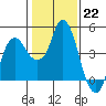 Nurse Slough tide chart for Sunday, January 22, 2023