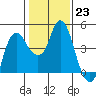 Nurse Slough tide chart for Monday, January 23, 2023
