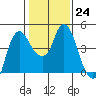 Nurse Slough tide chart for Tuesday, January 24, 2023