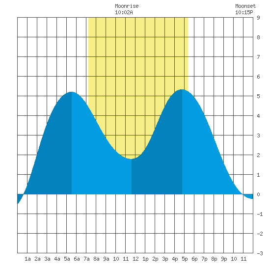 Nurse Slough tide chart for Wednesday, January 25, 2023