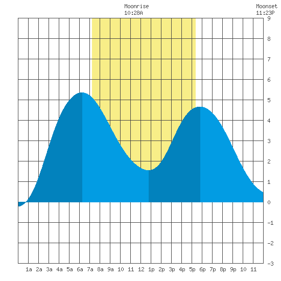 Nurse Slough tide chart for Thursday, January 26, 2023