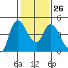 Nurse Slough tide chart for Thursday, January 26, 2023
