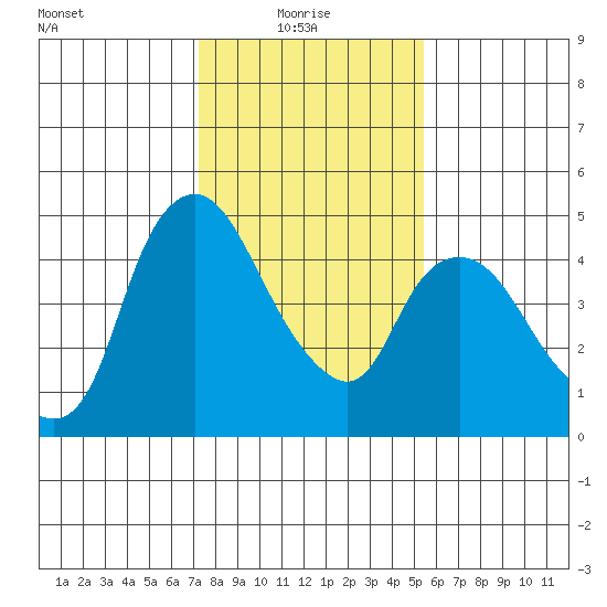 Nurse Slough tide chart for Friday, January 27, 2023