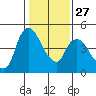 Nurse Slough tide chart for Friday, January 27, 2023