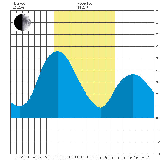 Nurse Slough tide chart for Saturday, January 28, 2023