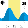 Nurse Slough tide chart for Saturday, January 28, 2023