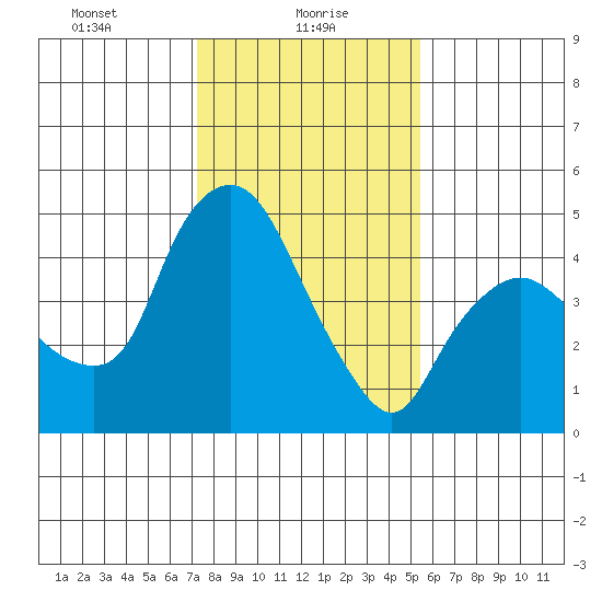 Nurse Slough tide chart for Sunday, January 29, 2023