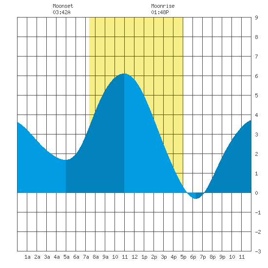 Nurse Slough tide chart for Monday, January 2, 2023