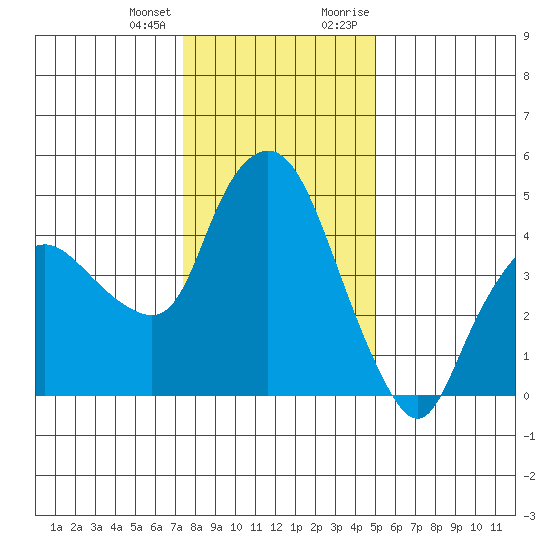 Nurse Slough tide chart for Tuesday, January 3, 2023